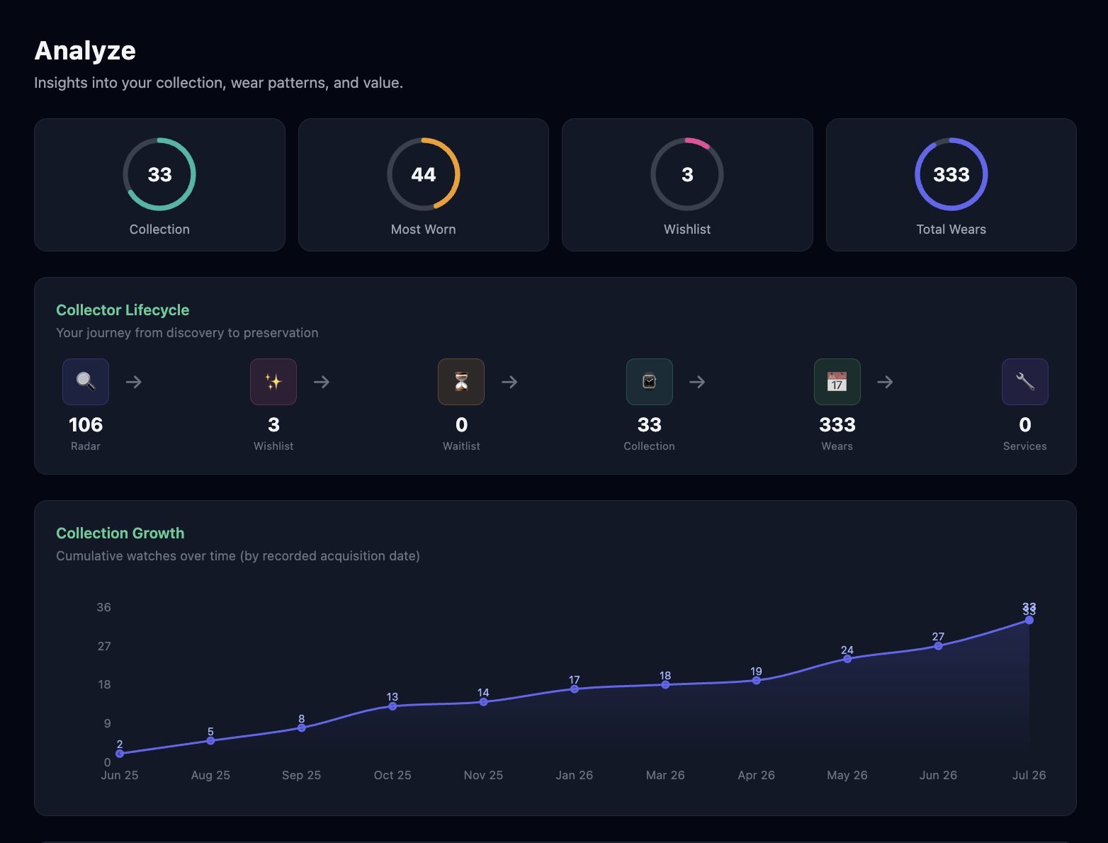 WristedWatch collection dashboard